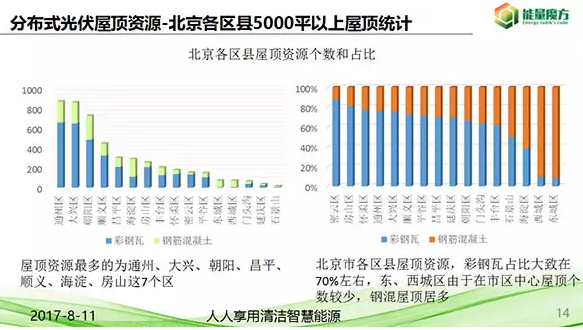 北京分布式光伏資源正式發(fā)布！