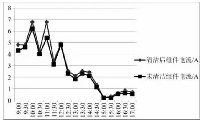 清洗組件對光伏發(fā)電量影響有多大？