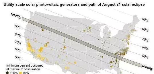 8月21日將出現(xiàn)日食：美國(guó)21.75吉瓦的光伏發(fā)電將受波及！