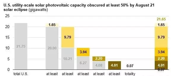 8月21日將出現(xiàn)日食：美國(guó)21.75吉瓦的光伏發(fā)電將受波及！