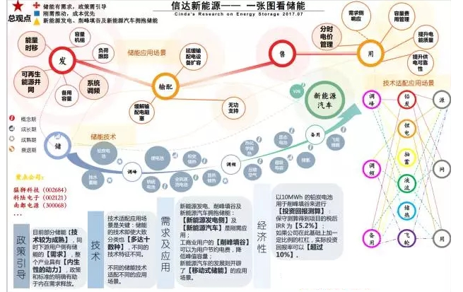 業(yè)內(nèi)眼中儲能與新能源如何并肩發(fā)展？