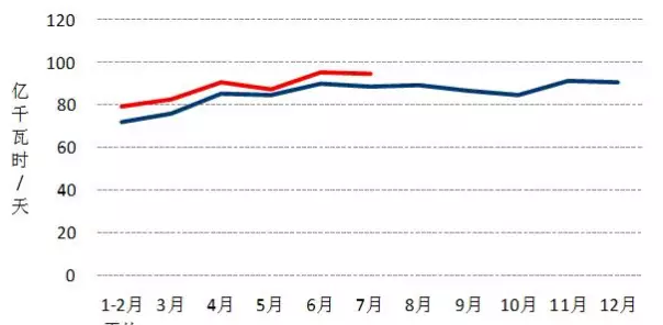 我國(guó)7月光伏裝機(jī)高達(dá)近10.5G瓦，前七月裝機(jī)近35G瓦！