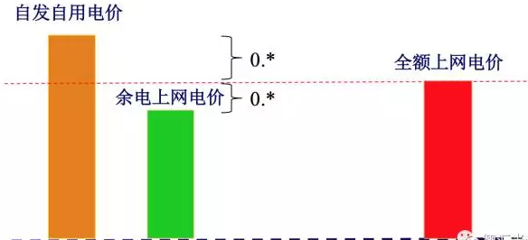 17地區(qū)余電上網(wǎng)電價竟高于全額上網(wǎng)電價