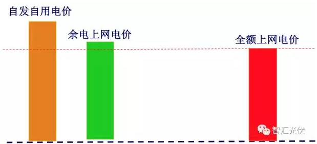 17地區(qū)余電上網(wǎng)電價竟高于全額上網(wǎng)電價