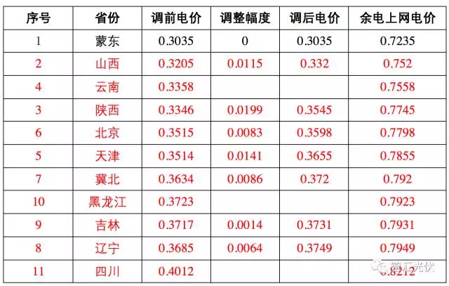 17地區(qū)余電上網(wǎng)電價竟高于全額上網(wǎng)電價