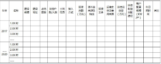 重慶關(guān)于“十三五”光伏扶貧計劃編制的補充通知