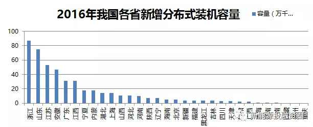 關(guān)于工商業(yè)屋頂分布式光伏項目投資區(qū)域的分析