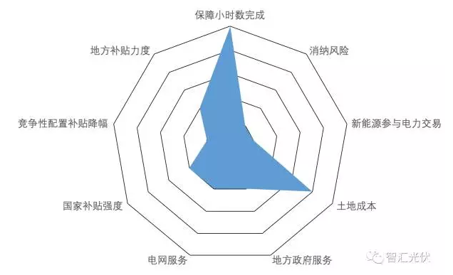 9個(gè)維度開展光伏投資區(qū)域判斷