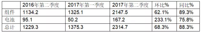 受益于中國市場，晶澳2017年第二季度組件出貨達到2.39GW