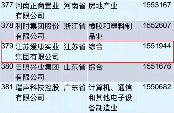 重磅！愛康集團(tuán)再登“中國民營企業(yè)500強(qiáng)”榜單！