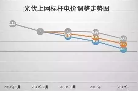 國家權(quán)威預測：中國未來6萬億度電靠分布式，戶戶安裝光伏將成標配