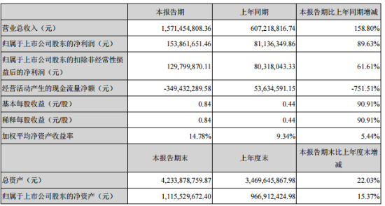 中來股份：上半年實(shí)現(xiàn)歸母凈利潤1.54億元