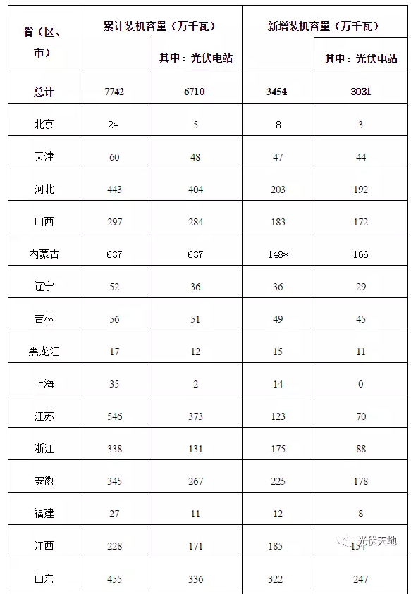 2016年全國光伏新增裝機(jī)34.54GW，看看你省裝多少？