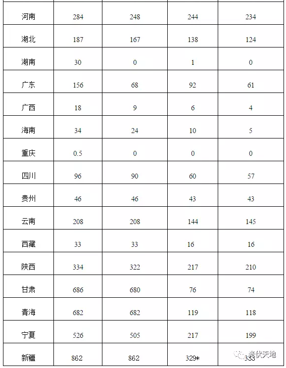 2016年全國光伏新增裝機(jī)34.54GW，看看你省裝多少？