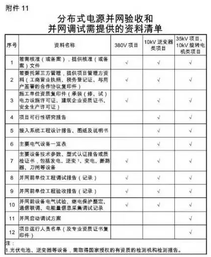 國網(wǎng)為保證光伏電站并網(wǎng)順利 又出臺了工作細則! 2017-08-25 坎德拉學(xué)院 鑫陽光戶用光伏