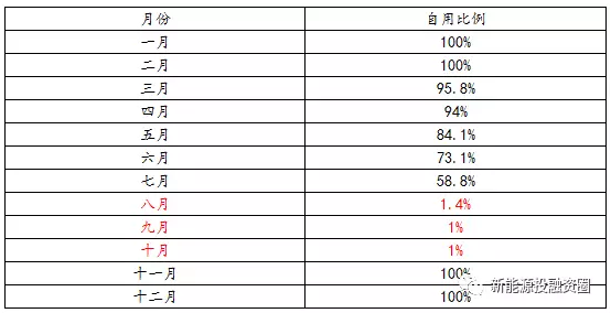 如何預(yù)估自發(fā)自用類分布式光伏項目-自用比例