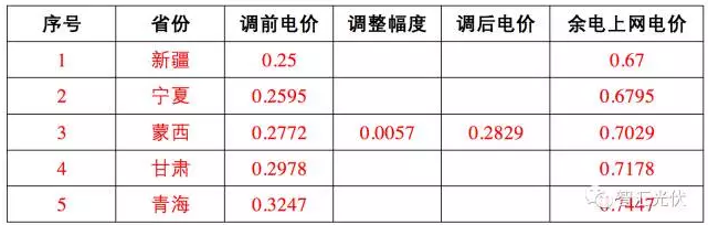 這17個(gè)地區(qū) 并網(wǎng)模式這樣選，賺的才更多！