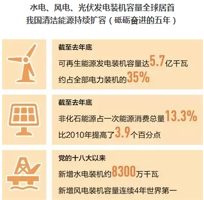 光伏發(fā)電、水電、風(fēng)電裝機(jī)容量全球居首 我國(guó)清潔能源持續(xù)擴(kuò)容