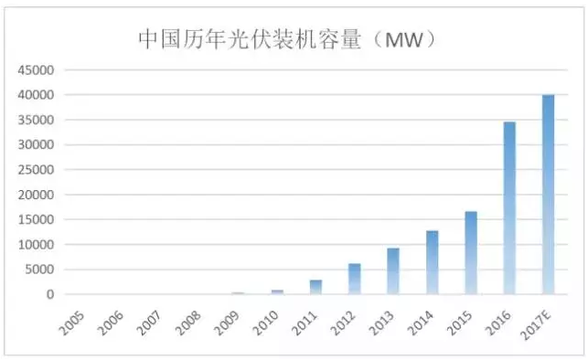 光伏行業(yè)的發(fā)展回顧：技術(shù)在進(jìn)步，產(chǎn)業(yè)格局在變