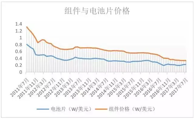 光伏行業(yè)的發(fā)展回顧：技術(shù)在進(jìn)步，產(chǎn)業(yè)格局在變