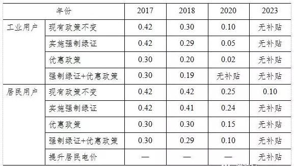 光伏平價(jià)上網(wǎng)和補(bǔ)貼退出，離我們到底有多遠(yuǎn)？