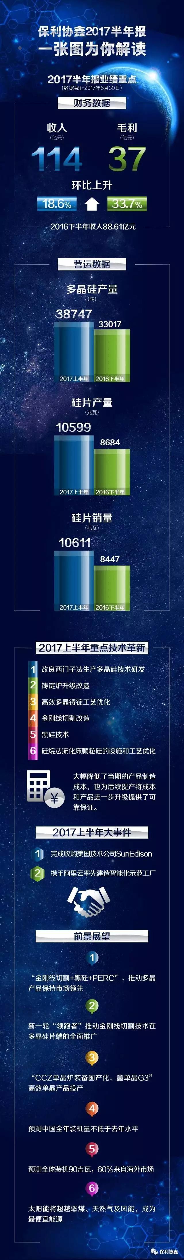 總盈利17.05億，協(xié)鑫系三家上市公司上半年業(yè)績出爐：3.87萬噸多晶硅、10.6GW硅片、2.2GW組件