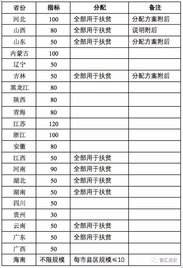 11省2017年光伏指標分配方案