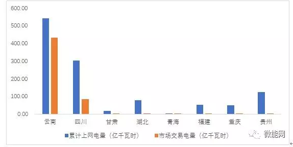 上半年18.1億度光伏電量參與市場交易，市場化率22.6%，青海新疆居首