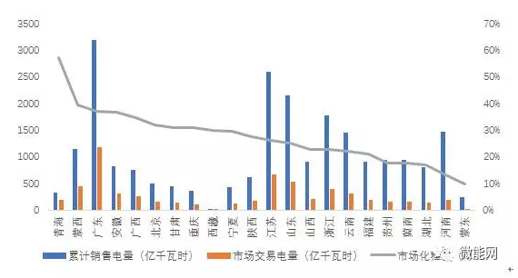 上半年18.1億度光伏電量參與市場交易，市場化率22.6%，青海新疆居首