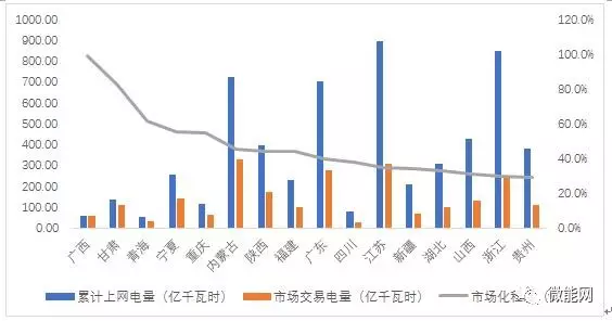 上半年18.1億度光伏電量參與市場交易，市場化率22.6%，青海新疆居首