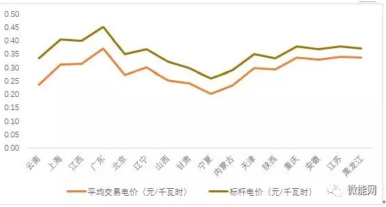 上半年18.1億度光伏電量參與市場交易，市場化率22.6%，青海新疆居首