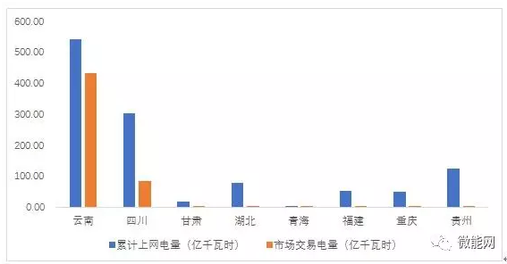 上半年18.1億度光伏電量參與市場交易，市場化率22.6%，青海新疆居首