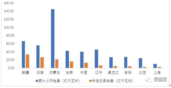 上半年18.1億度光伏電量參與市場交易，市場化率22.6%，青海新疆居首