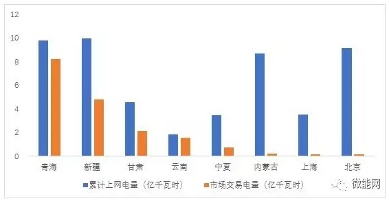 上半年18.1億度光伏電量參與市場交易，市場化率22.6%，青海新疆居首