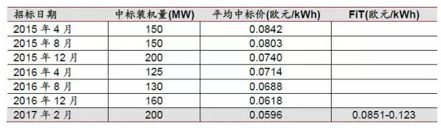 降補(bǔ)貼與競價(jià)上網(wǎng)機(jī)制--光伏產(chǎn)業(yè)平價(jià)上網(wǎng)之路