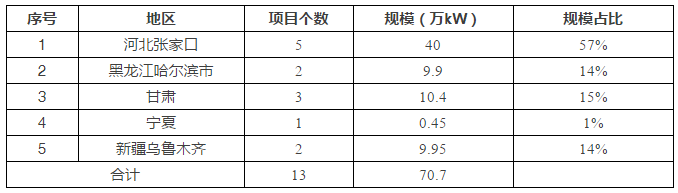 5省風(fēng)電項目平價上網(wǎng)，光伏平價從哪里開始？