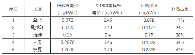 5省風(fēng)電項目平價上網(wǎng)，光伏平價從哪里開始？