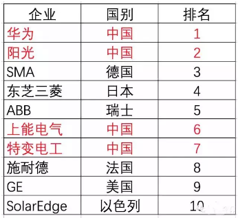 光伏市場(chǎng)年內(nèi)增速將達(dá)30~35% 未來(lái)補(bǔ)貼取消風(fēng)險(xiǎn)加劇