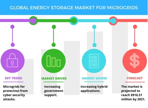 2017-21年全球微電網(wǎng)儲(chǔ)能市場年復(fù)合增率超16%