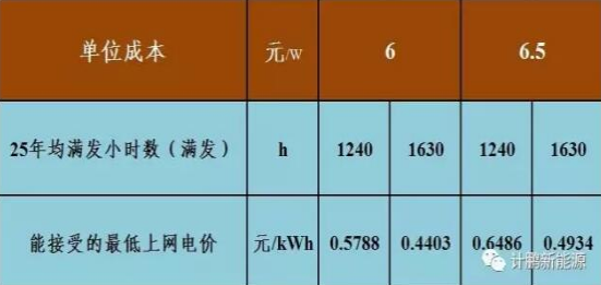 不要補貼求滿發(fā) 光伏企業(yè)有利可圖嗎？——各類資源區(qū)8%收益下的最低電價