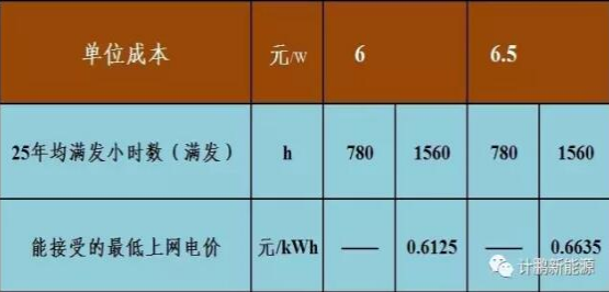 不要補貼求滿發(fā) 光伏企業(yè)有利可圖嗎？——各類資源區(qū)8%收益下的最低電價