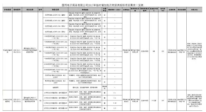 入圍后可直接采購(gòu) 國(guó)網(wǎng)電商開(kāi)賣成套光伏系統(tǒng) 招標(biāo)價(jià)格約7元/瓦