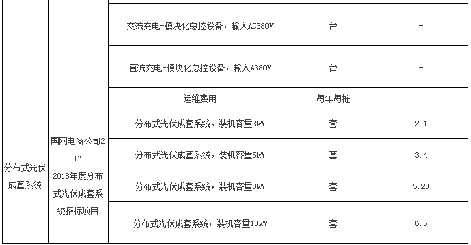 入圍后可直接采購(gòu) 國(guó)網(wǎng)電商開(kāi)賣成套光伏系統(tǒng) 招標(biāo)價(jià)格約7元/瓦