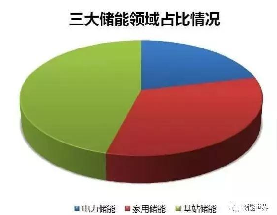 國內(nèi)儲能電池市場增速明顯前景廣闊