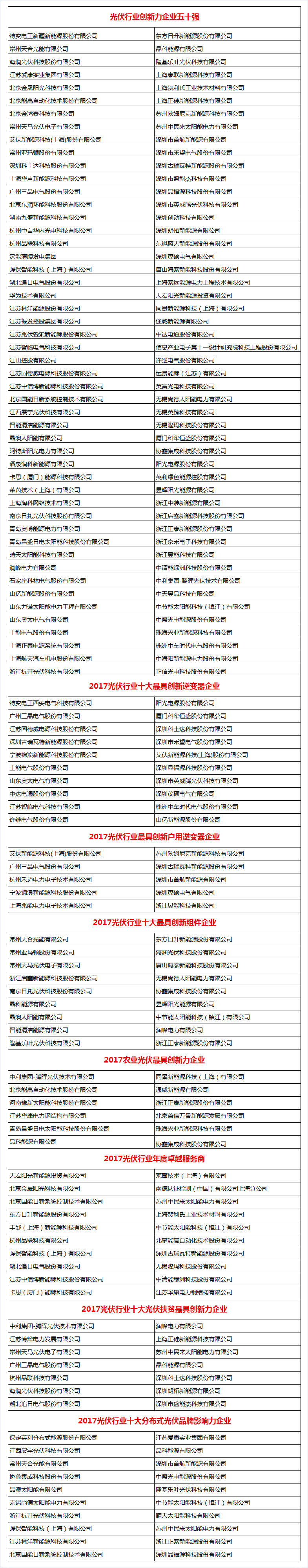 「PV TOP 50」 2017光伏行業(yè)創(chuàng)新力企業(yè)50強(qiáng)入圍名單公布