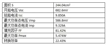 22.43%！PERC電池轉(zhuǎn)換效率，隆基樂葉刷新紀(jì)錄