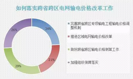 如何落實跨省跨區(qū)電網(wǎng)輸電價格改革工作？