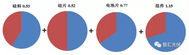 光伏組件年底能到2.3元/W嗎？