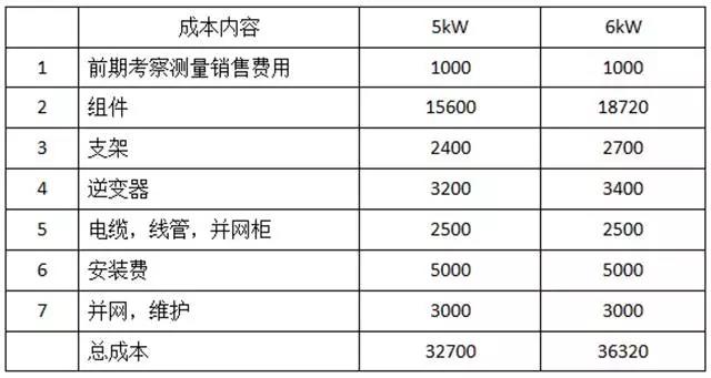 家用光伏5kW和6kW哪個更劃算？