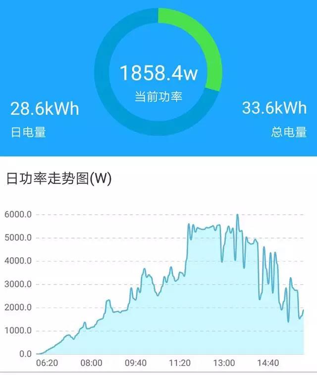 家用光伏5kW和6kW哪個更劃算？